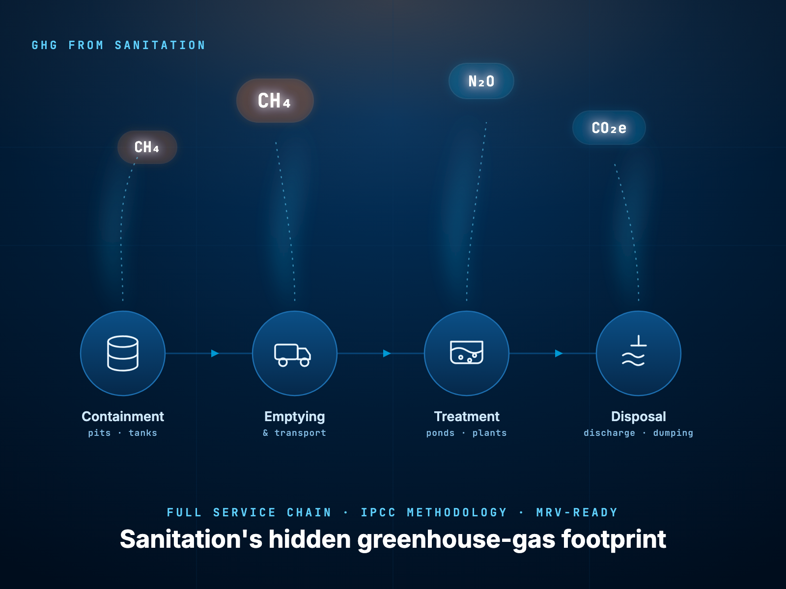 Sanitation service chain as a greenhouse-gas source — containment, emptying, treatment and disposal