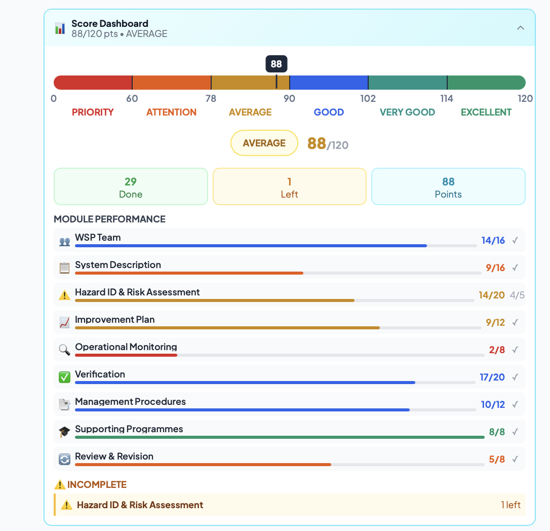 WSP Score Dashboard — 88/120 points, module-by-module breakdown across 9 WHO WSP modules